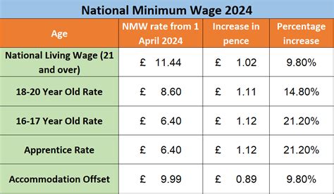 minimum wage 2024 uk increase